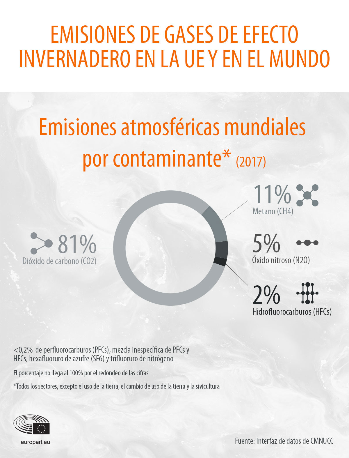Fuente: Interfaz de datos de la CMNUCC